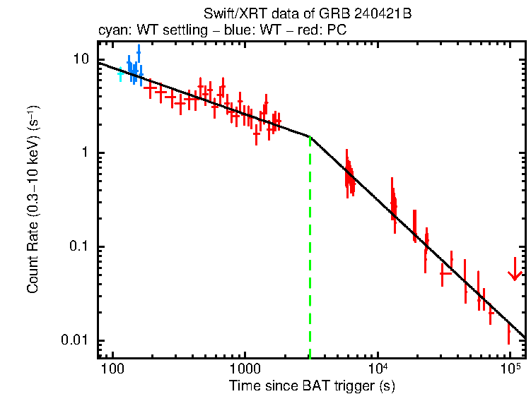 Fitted light curve of GRB 240421B