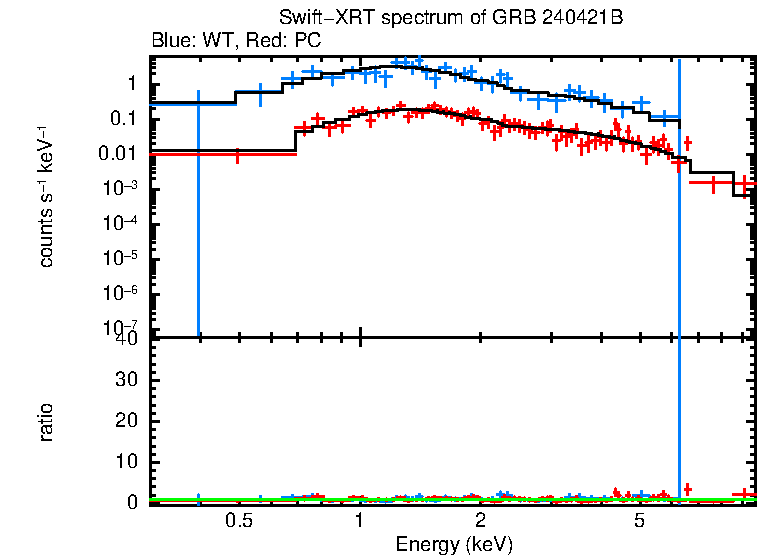 WT and PC mode spectra of GRB 240421B