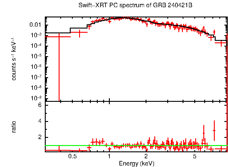 PC mode spectrum of GRB 240421B