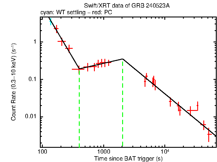 Fitted light curve of GRB 240523A