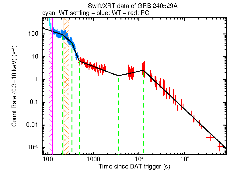 Fitted light curve of GRB 240529A