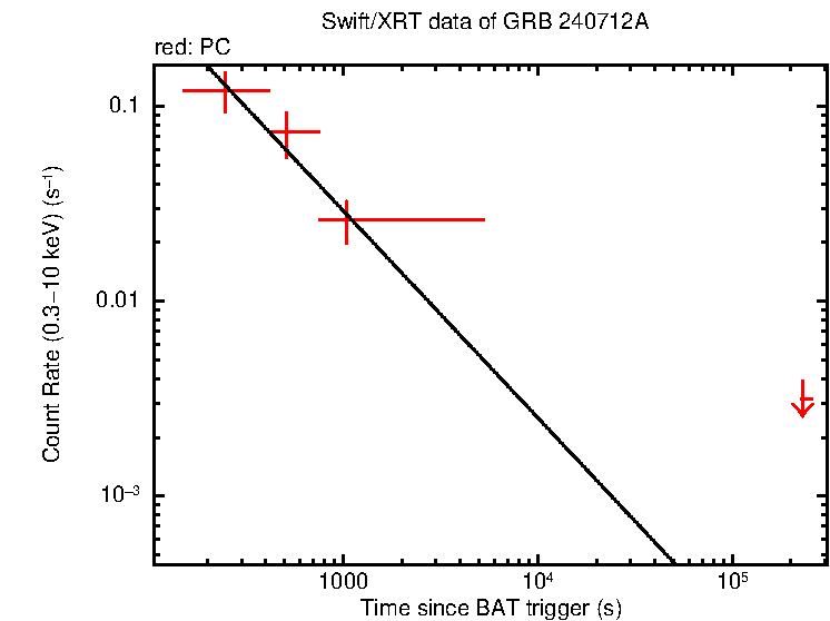 Fitted light curve of GRB 240712A