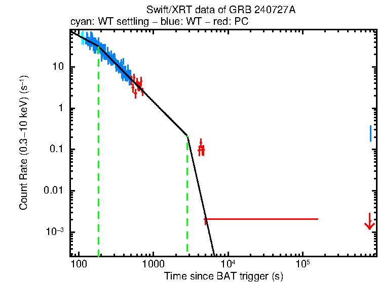 Fitted light curve of GRB 240727A