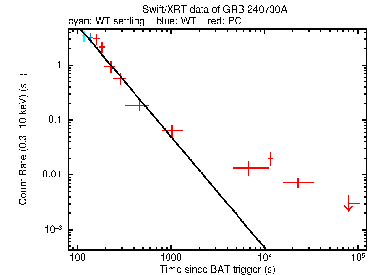Fitted light curve of GRB 240730A