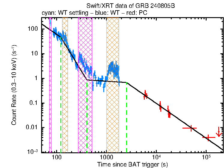 Fitted light curve of GRB 240805B
