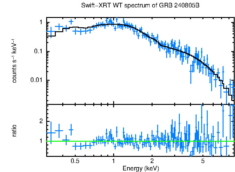 WT mode spectrum of GRB 240805B