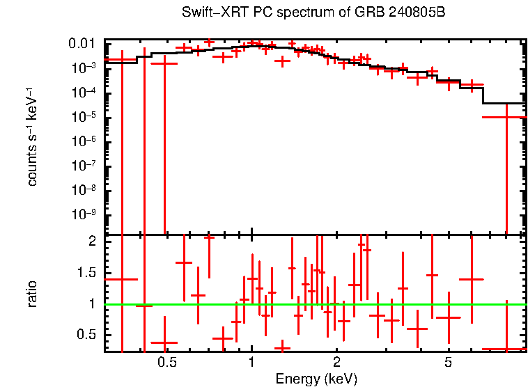 PC mode spectrum of GRB 240805B