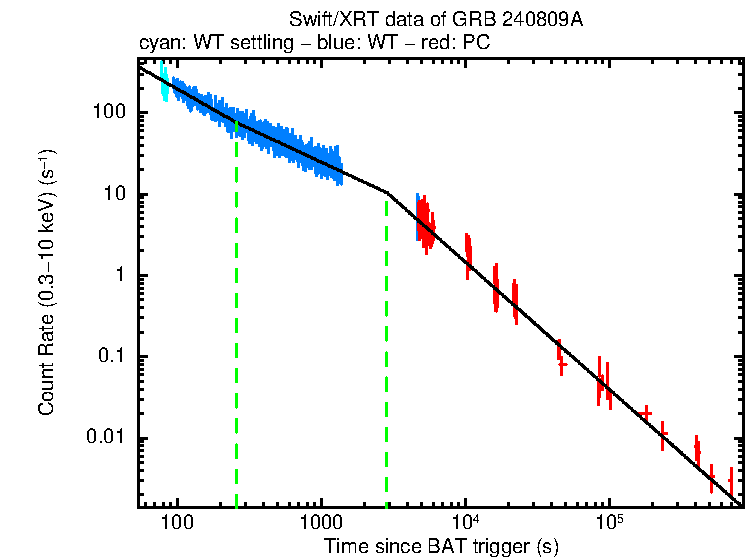Fitted light curve of GRB 240809A