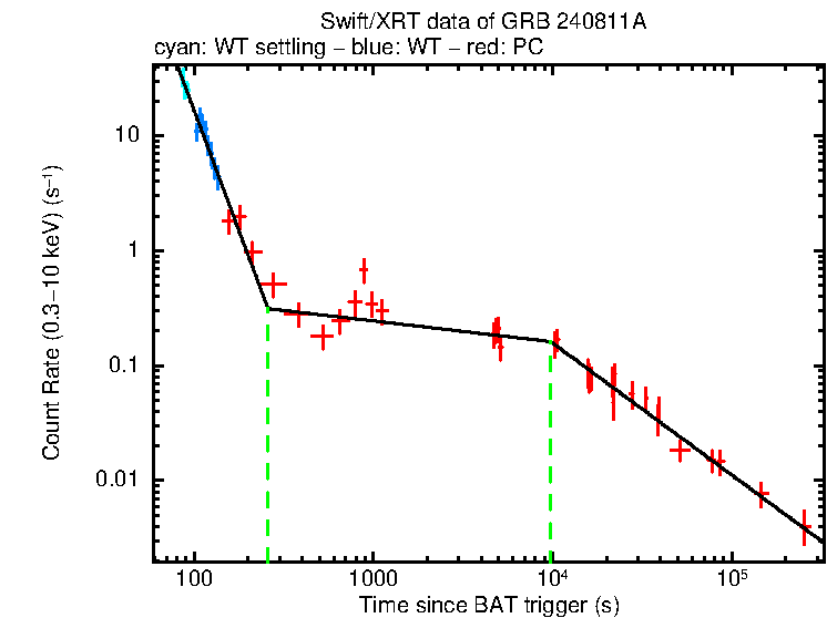 Fitted light curve of GRB 240811A