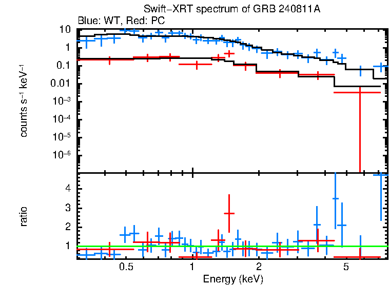 WT and PC mode spectra of GRB 240811A