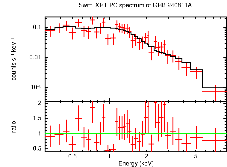 PC mode spectrum of GRB 240811A