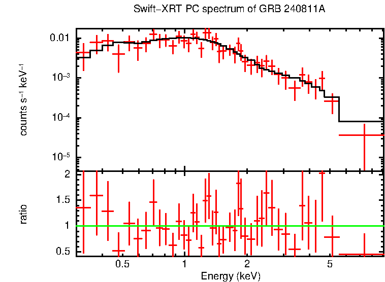 PC mode spectrum of GRB 240811A