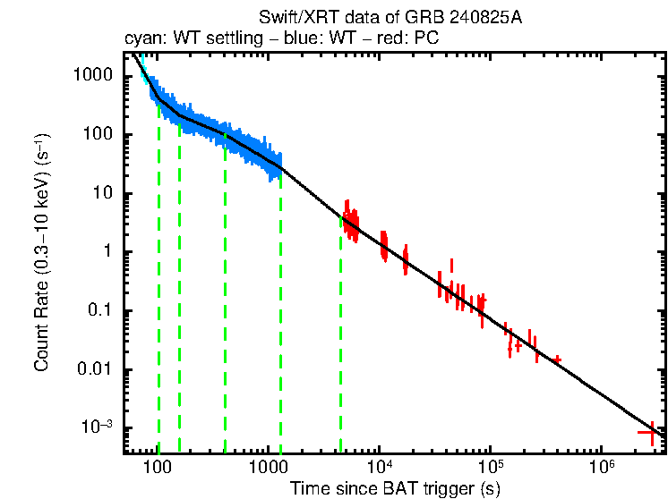 Fitted light curve of GRB 240825A