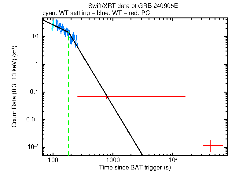 Fitted light curve of GRB 240905E