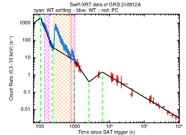 Fitted light curve of GRB 240912A