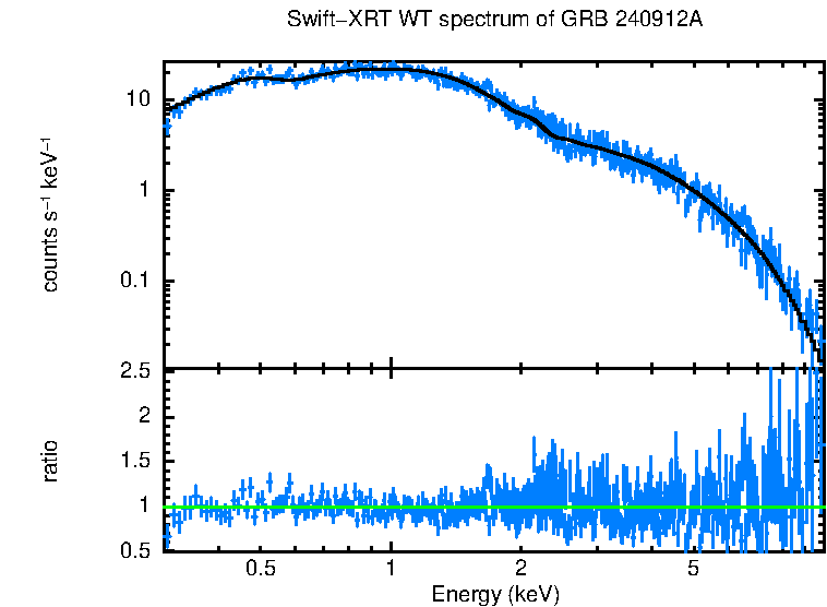 WT mode spectrum of GRB 240912A