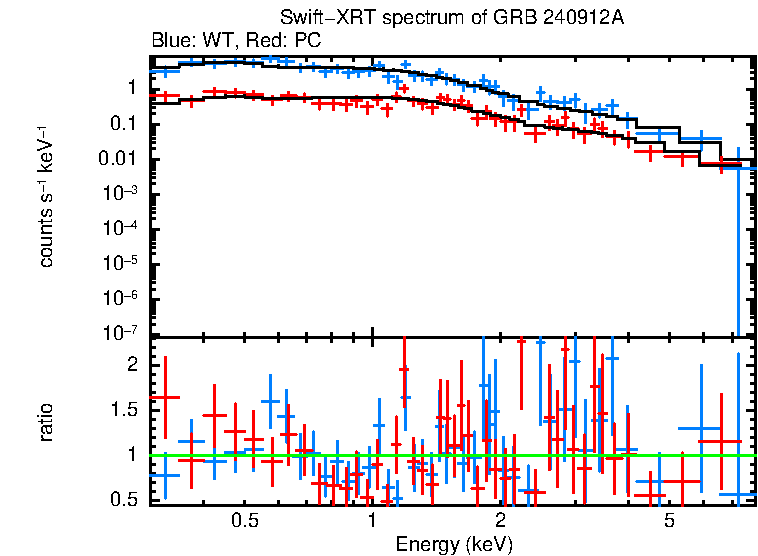 WT and PC mode spectra of GRB 240912A