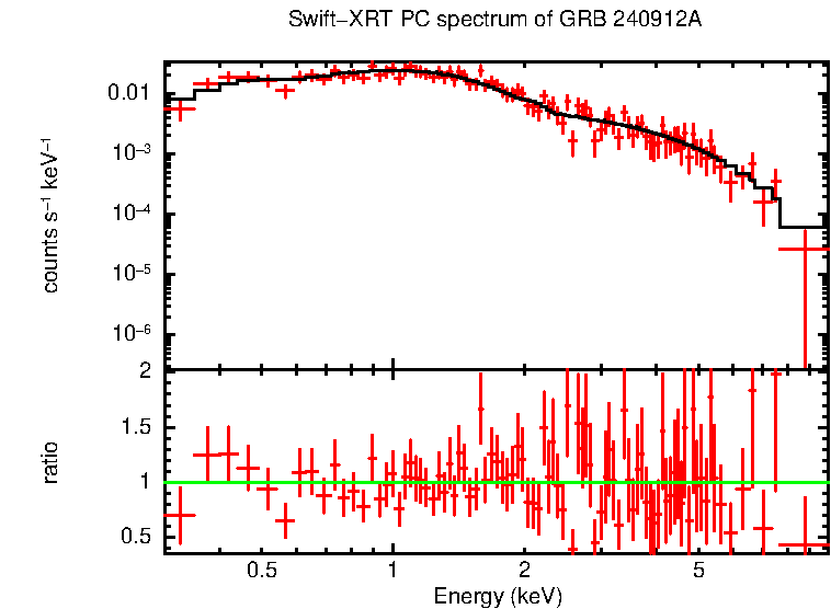 PC mode spectrum of GRB 240912A