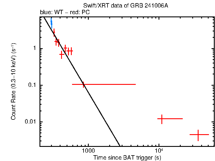 Fitted light curve of GRB 241006A