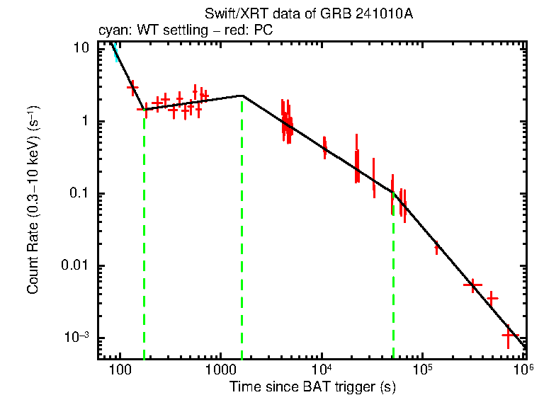 Fitted light curve of GRB 241010A
