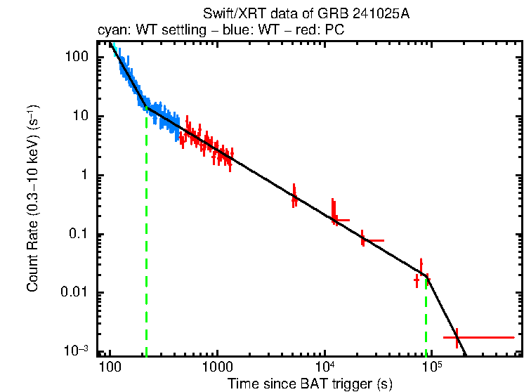Fitted light curve of GRB 241025A