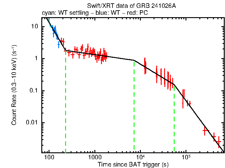 Fitted light curve of GRB 241026A