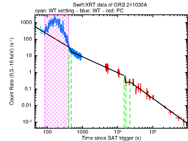 Fitted light curve of GRB 241030A