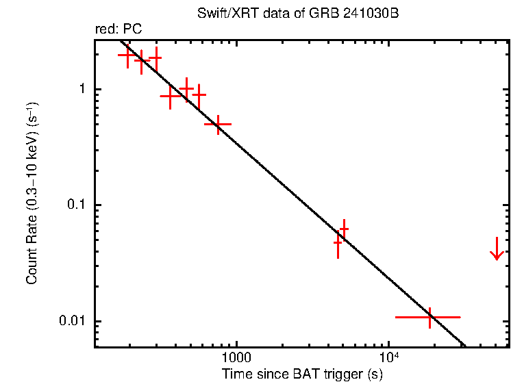 Fitted light curve of GRB 241030B