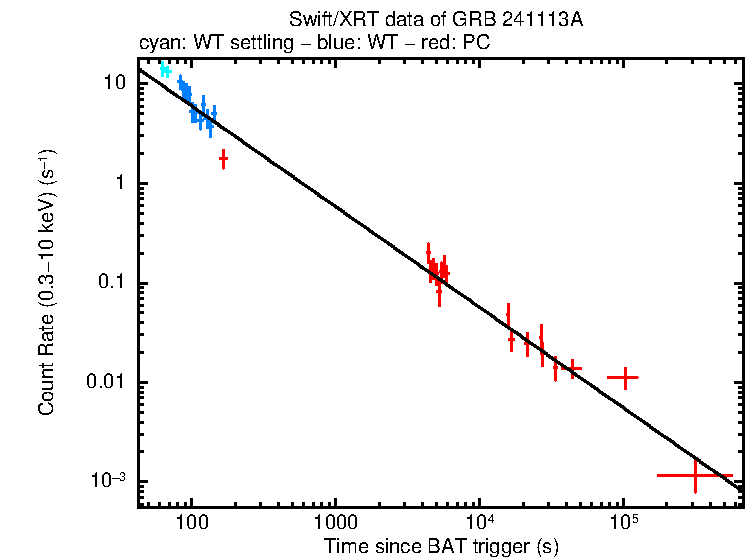 Fitted light curve of GRB 241113A