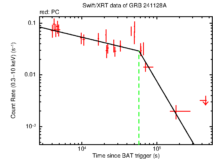 Fitted light curve of GRB 241128A