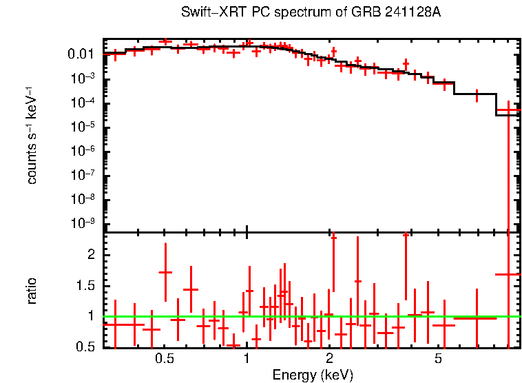 PC mode spectrum of GRB 241128A