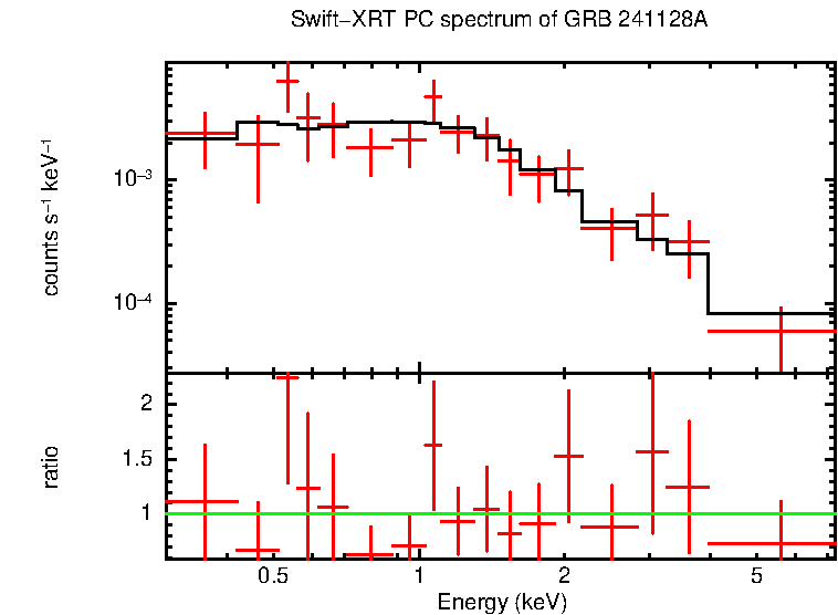 PC mode spectrum of GRB 241128A