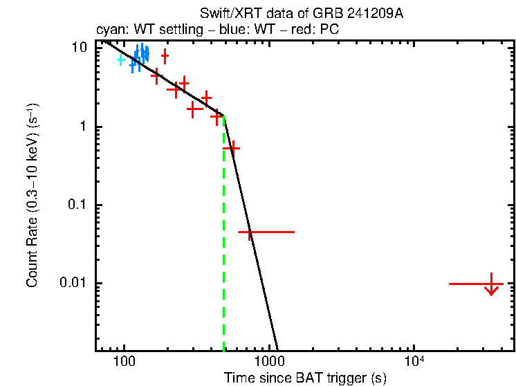 Fitted light curve of GRB 241209A