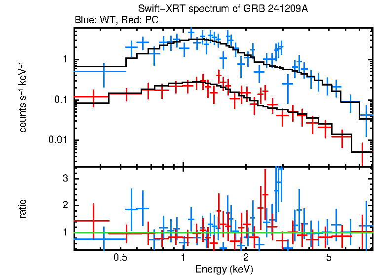 WT and PC mode spectra of GRB 241209A