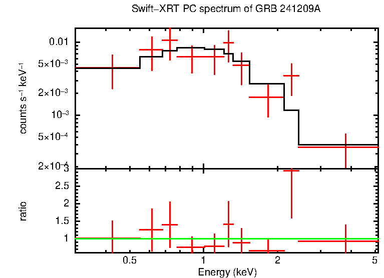 PC mode spectrum of GRB 241209A