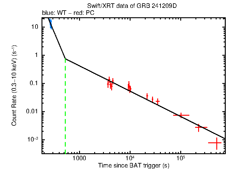 Fitted light curve of GRB 241209D