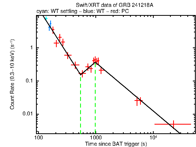 Fitted light curve of GRB 241218A