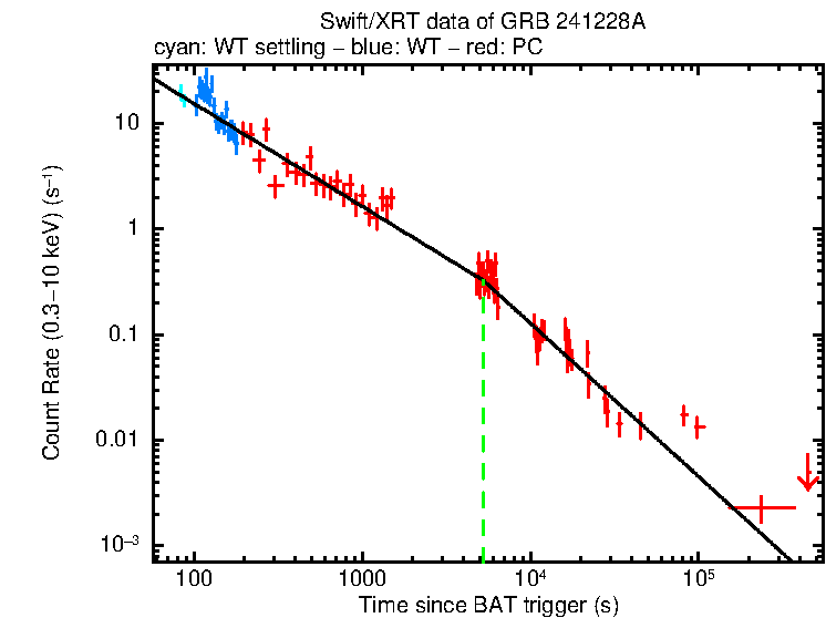 Fitted light curve of GRB 241228A