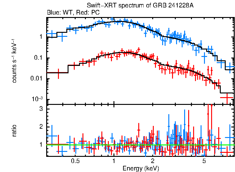 WT and PC mode spectra of GRB 241228A