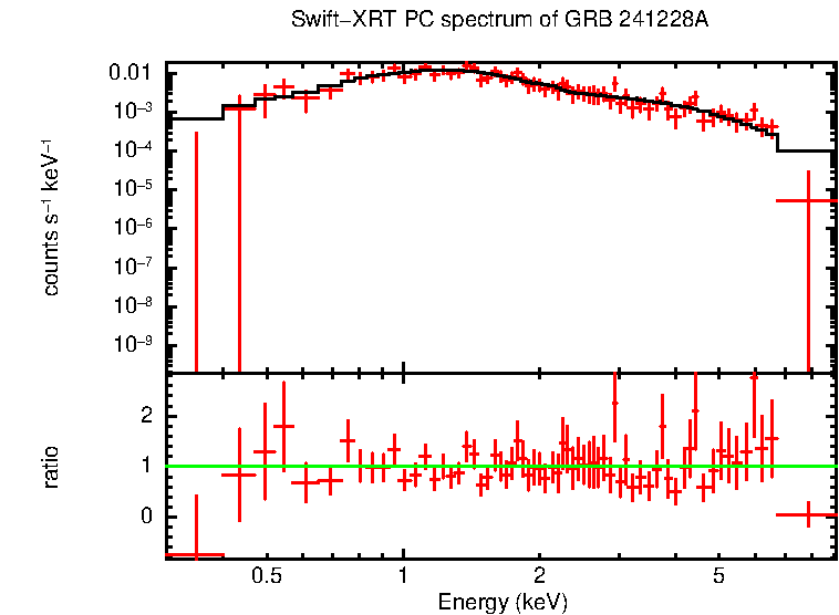 PC mode spectrum of GRB 241228A