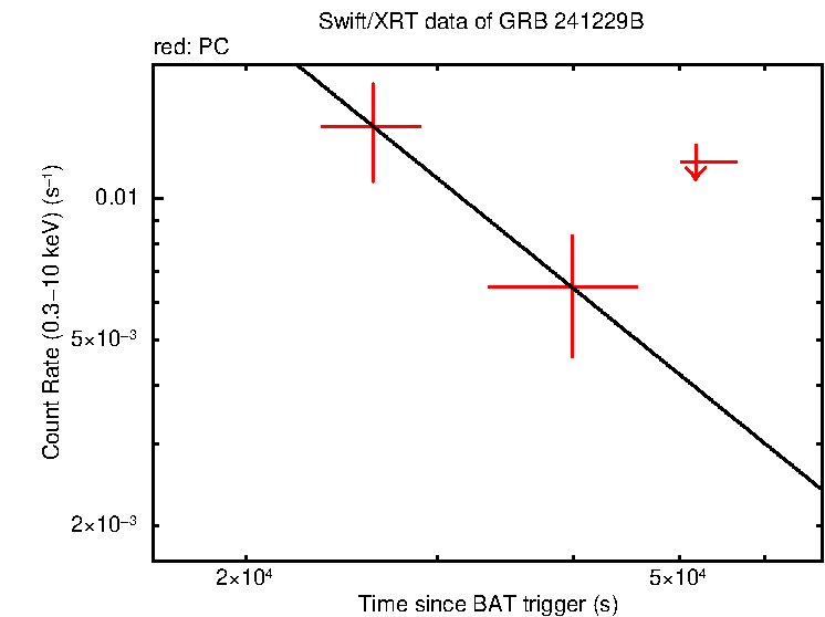 Fitted light curve of GRB 241229B