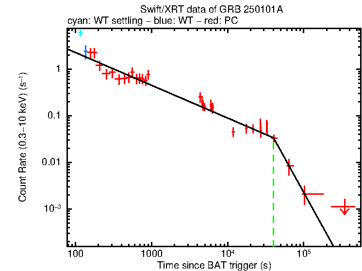 Fitted light curve of GRB 250101A