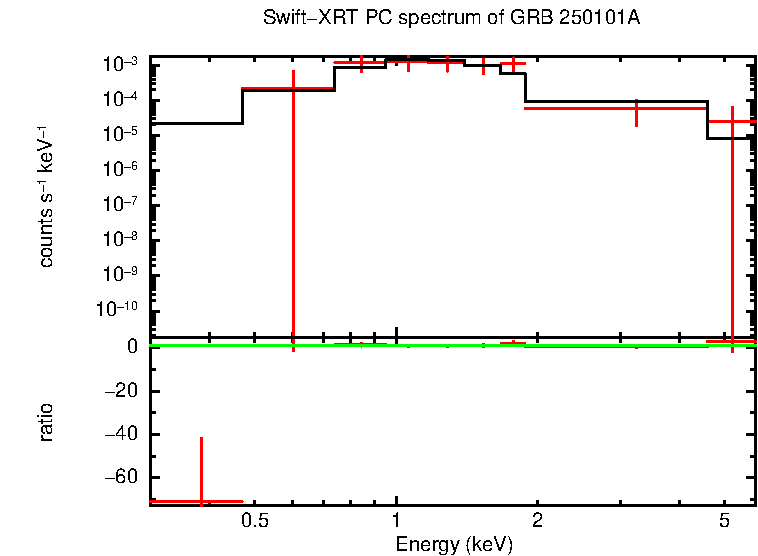 PC mode spectrum of GRB 250101A