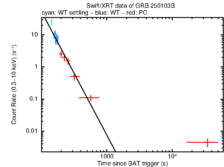 Fitted light curve of GRB 250103B