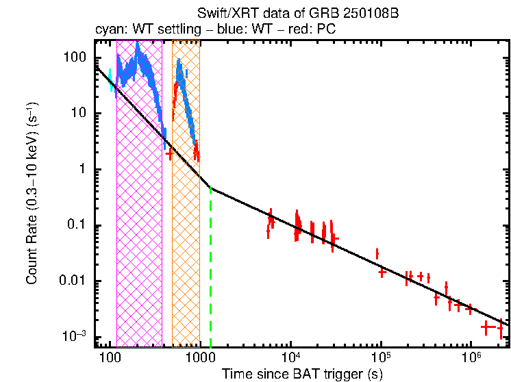 Fitted light curve of GRB 250108B