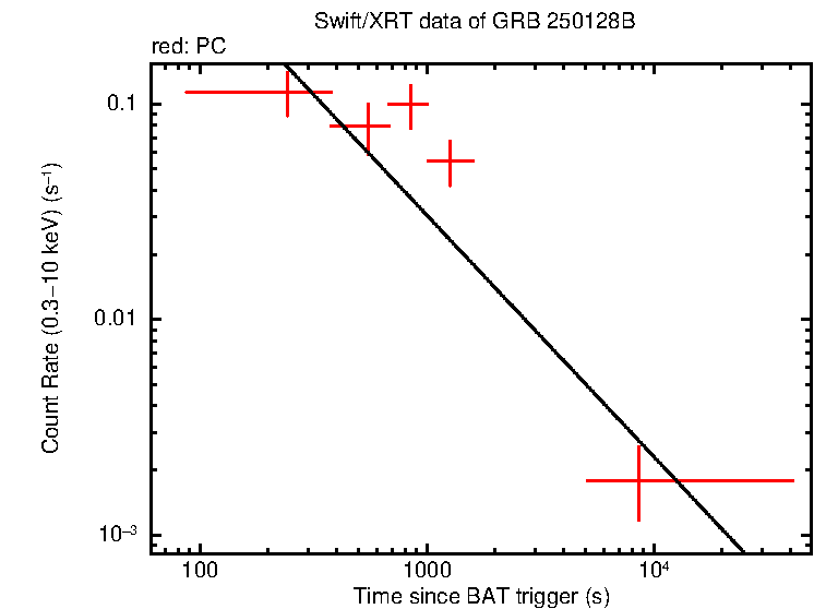 Fitted light curve of GRB 250128B