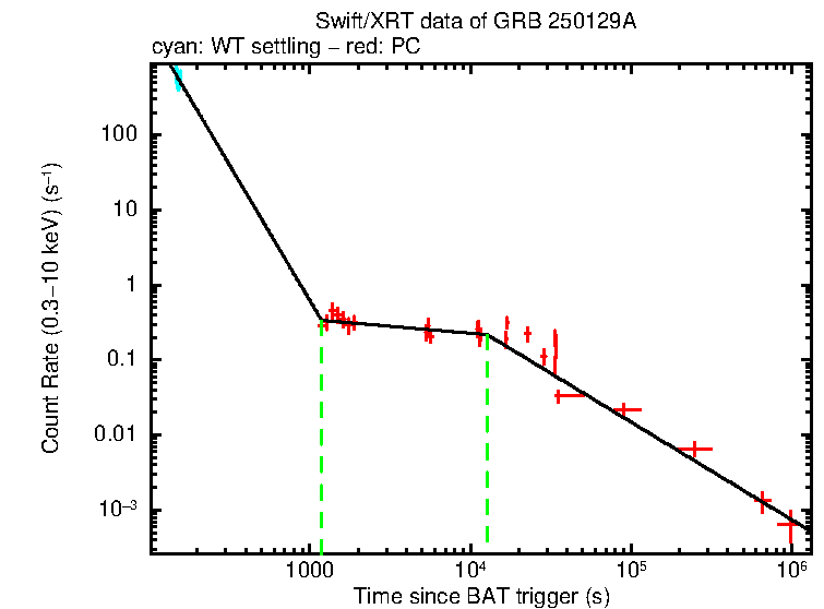 Fitted light curve of GRB 250129A