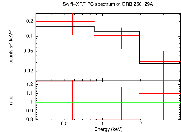 PC mode spectrum of GRB 250129A