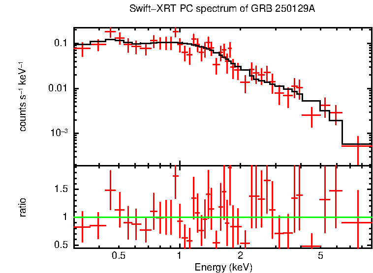 PC mode spectrum of GRB 250129A