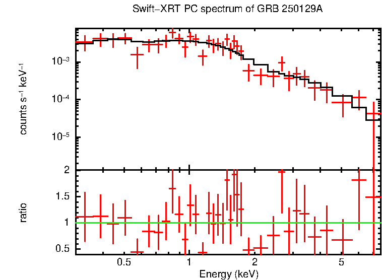 PC mode spectrum of GRB 250129A